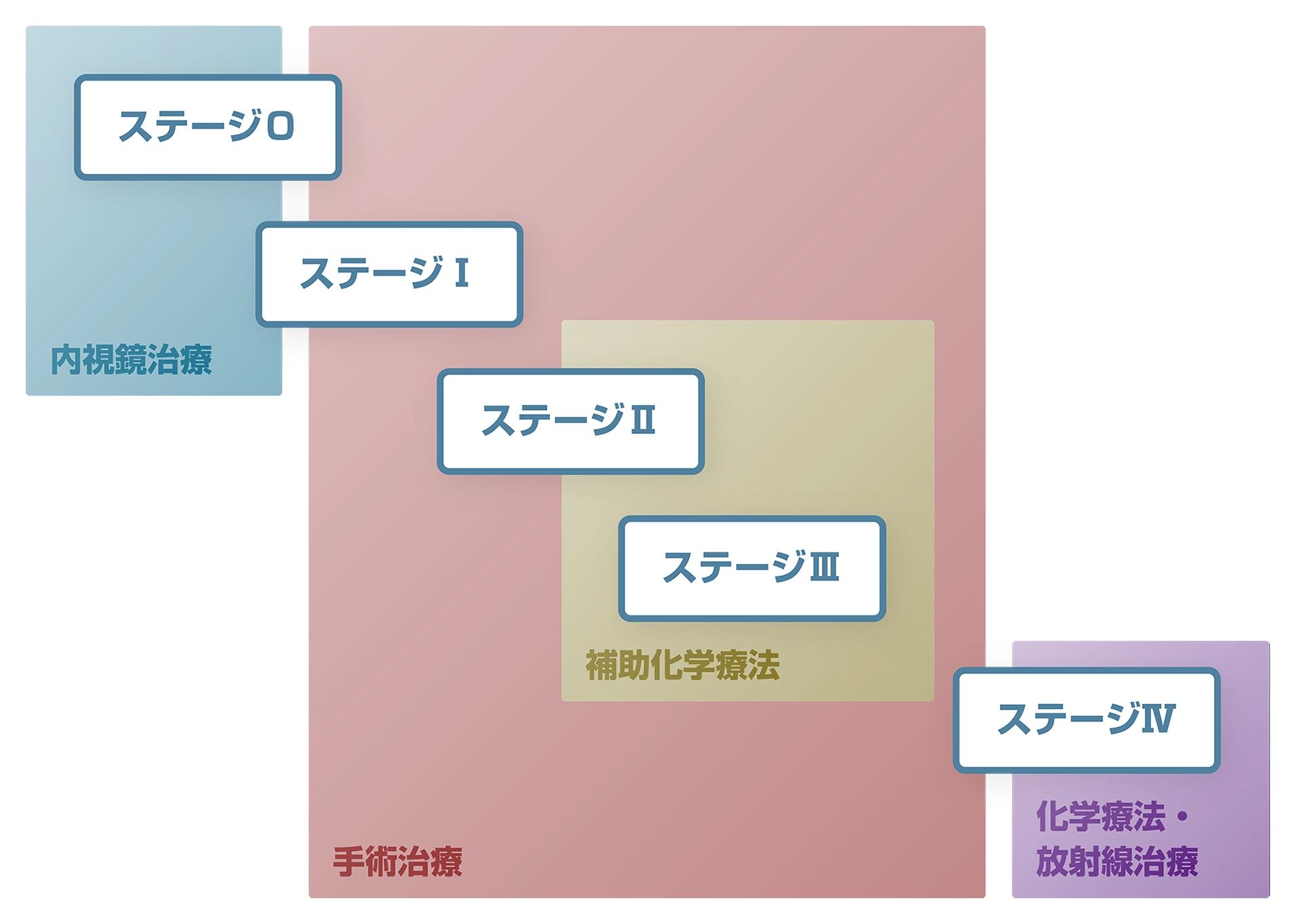 大腸がんの治療についての図があります。ステージ0およびステージ1のうち浸潤が浅いものに対しては内視鏡治療。ステージ1のうち浸潤が深いものおよびステージ2とステージ3、ステージ4のうちほかの臓器への転移巣が取り切れるものに対しては手術治療。加えて、ステージ2のうち再発リスクが高いものおよびステージ3に対しては補助化学療法も併用。ステージ4のうちほかの臓器への転移巣が取り切れないものに対しては化学療法・放射線治療をおこないます。