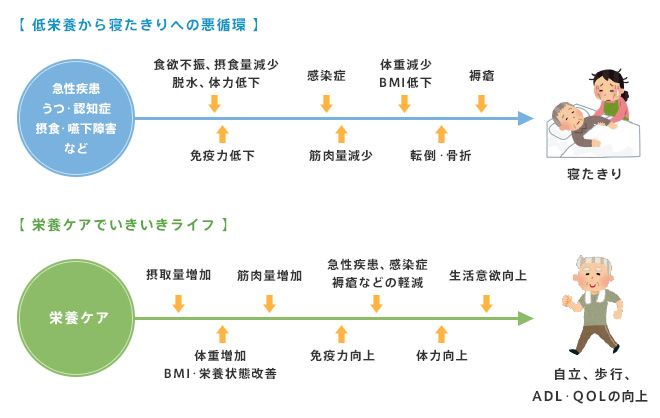 臨床栄養