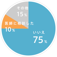 便失禁について誰かに相談しましたか？調査