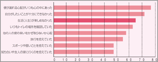 便失禁が生活に与える影響表