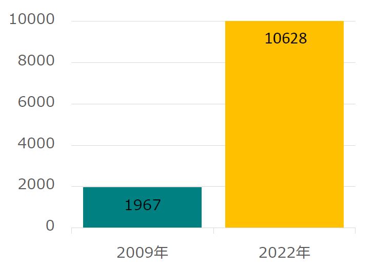 2009年1967件・2022年10628件