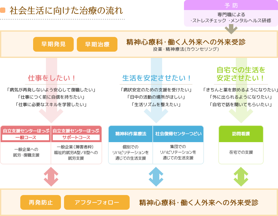 社会生活に向けた治療の流れ