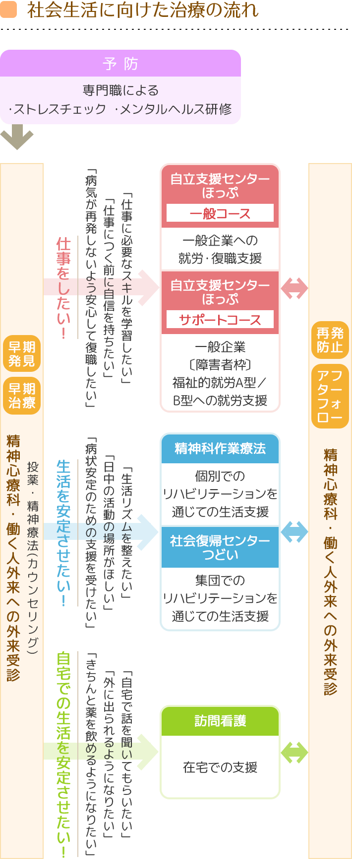 社会生活に向けた治療の流れ