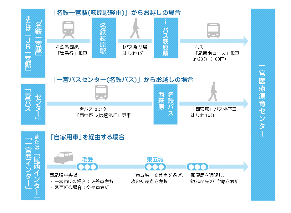 公共交通機関をご利用の場合の図