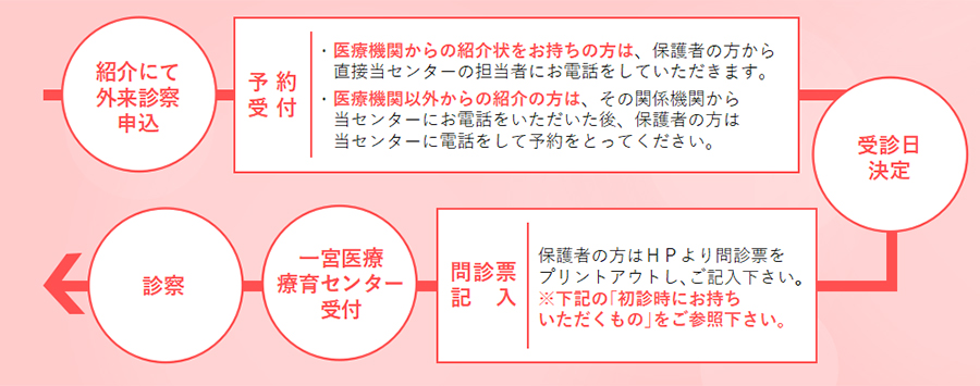 予約から診察までの流れ