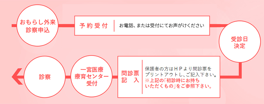 予約から診察までの流れ