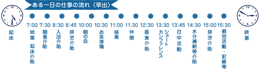 ある一日の仕事の流れ（早出）